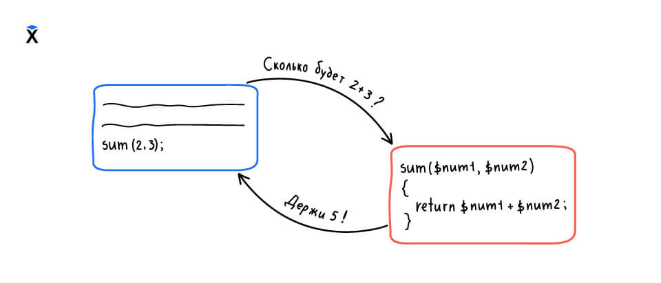 how sum function works in PHP