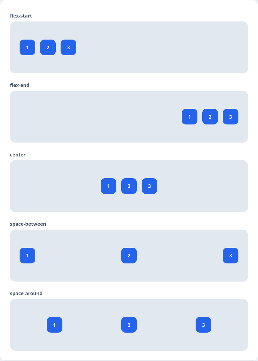 Сравнение flex-start, flex-end, center, space-between и space-around