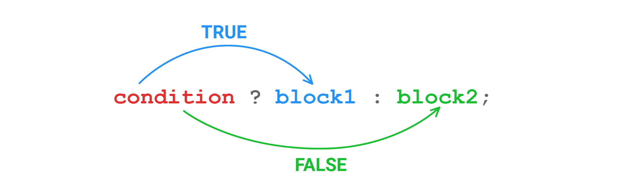 Ternary operator