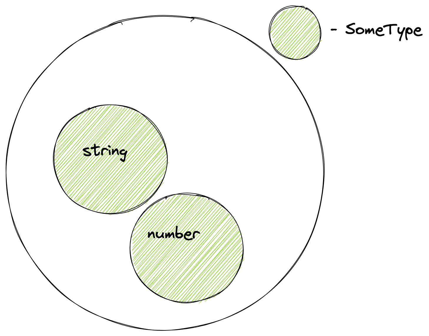 SomeType