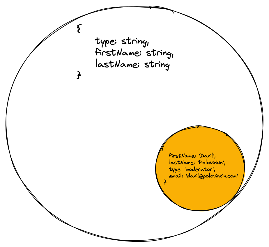 object intersection