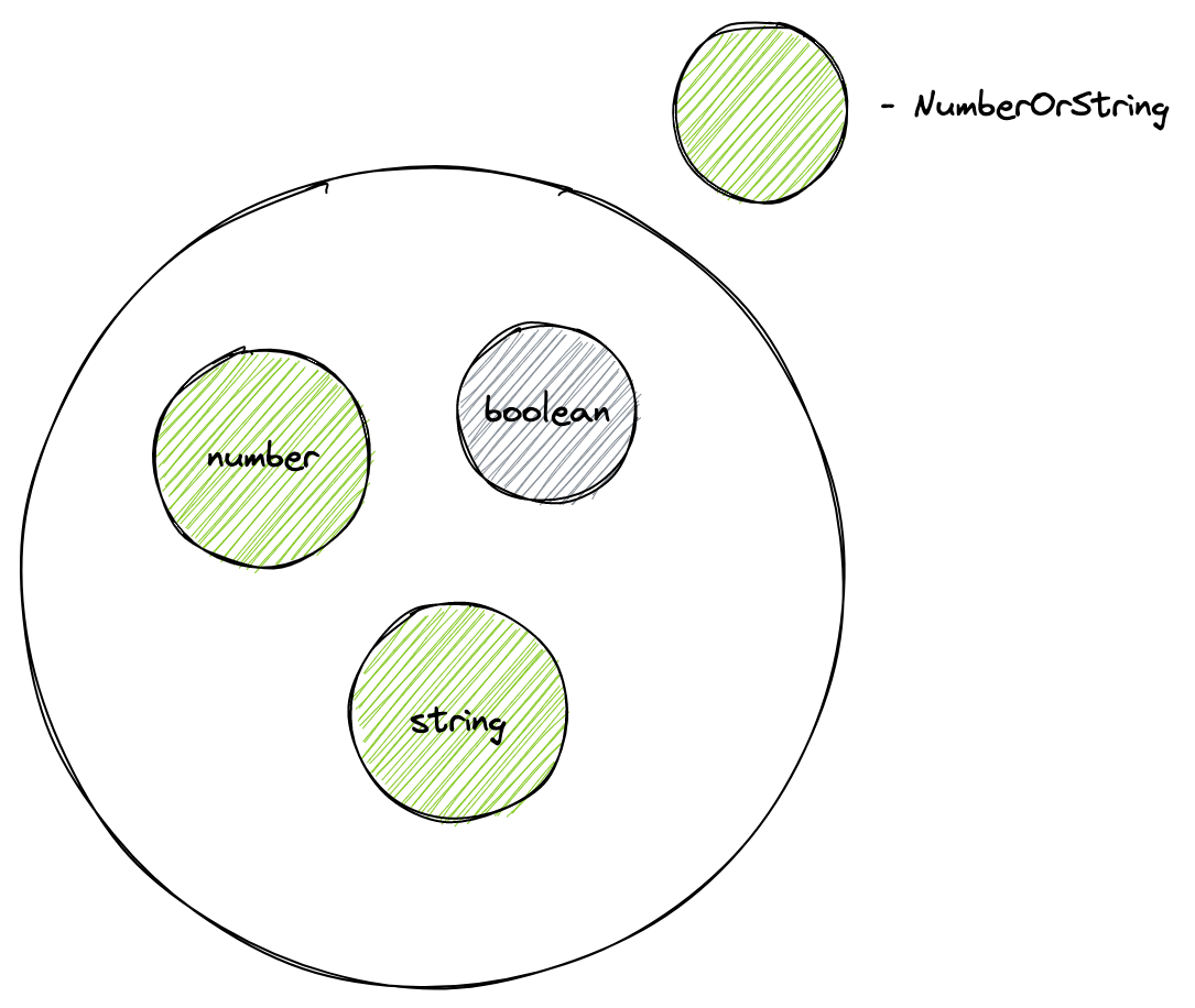NumberOrString